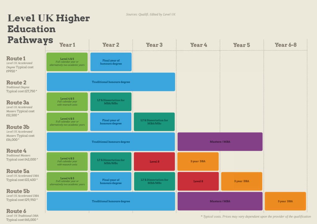 3. Know The Roadmap For Development - Level UK